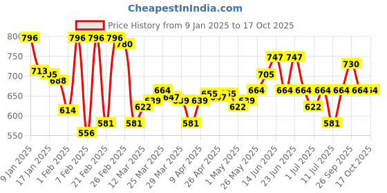 myntra.com Monte Carlo Men Anti-Microbial Thermal Bottoms monte carlo Price History Graph from 9 Jan 2025 to 15 Oct 2025