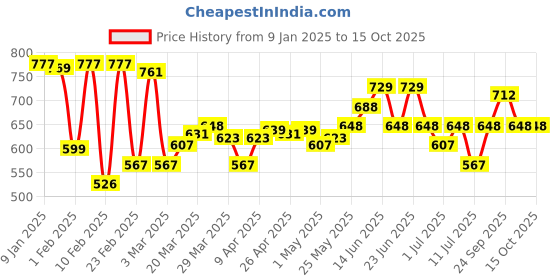 myntra.com Monte Carlo Men Anti-Microbial Thermal Bottoms monte carlo Price History Graph from 9 Jan 2025 to 15 Oct 2025