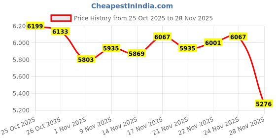 myntra.com Monte Carlo Men Argyle Self Design Full Sleeve Woollen Pullover monte carlo Price History Graph from 25 Oct 2025 to 27 Nov 2025