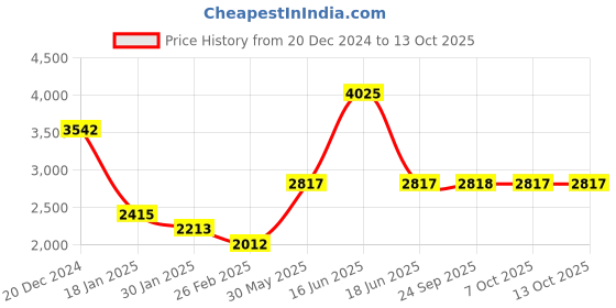 myntra.com Monte Carlo Men Argyle Woollen Pullover monte carlo Price History Graph from 20 Dec 2024 to 12 Oct 2025