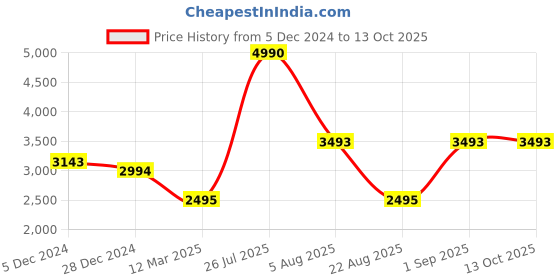 myntra.com Monte Carlo Men Band Collar Sleeveless Nehru Jacket monte carlo Price History Graph from 5 Dec 2024 to 11 Oct 2025