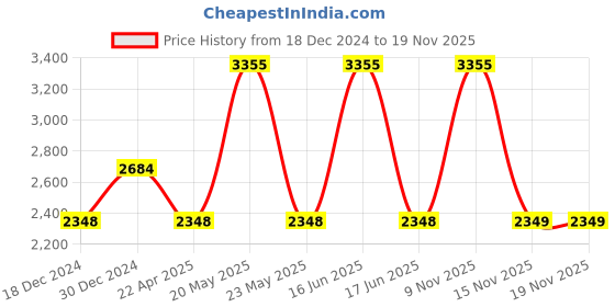 myntra.com Monte Carlo Men beige Pullover monte carlo Price History Graph from 18 Dec 2024 to 18 Nov 2025