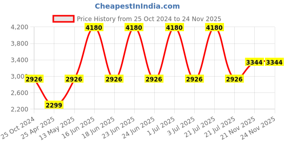 myntra.com Monte Carlo Men Black & Maroon Printed Pullover monte carlo Price History Graph from 25 Oct 2024 to 23 Nov 2025