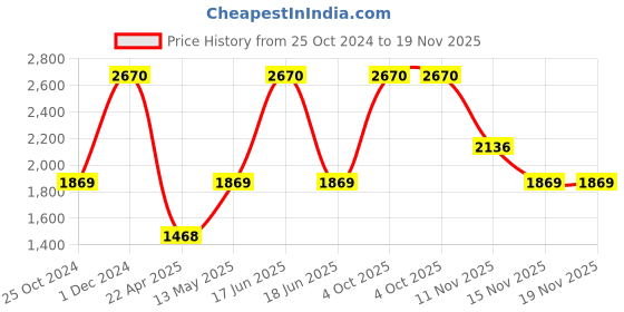 myntra.com Monte Carlo Men Black & White Colourblocked Pullover monte carlo Price History Graph from 25 Oct 2024 to 19 Nov 2025