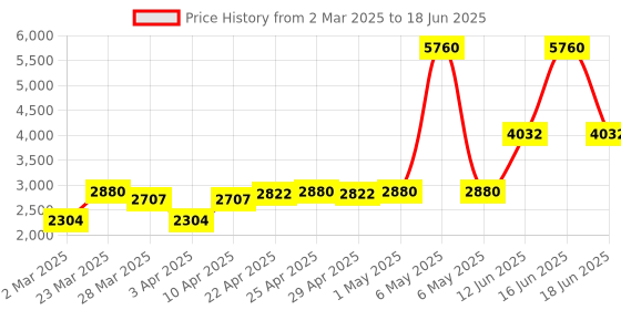 myntra.com Monte Carlo Men Black Woollen Pullover monte carlo Price History Graph from 2 Mar 2025 to 18 Jun 2025