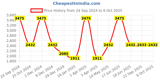 myntra.com Monte Carlo Men Blue & Off White Blend Wool Striped Pullover monte carlo Price History Graph from 24 Sep 2024 to 4 Oct 2025