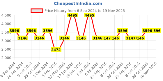 myntra.com Monte Carlo Men Blue Bomber Jacket monte carlo Price History Graph from 6 Sep 2024 to 19 Nov 2025