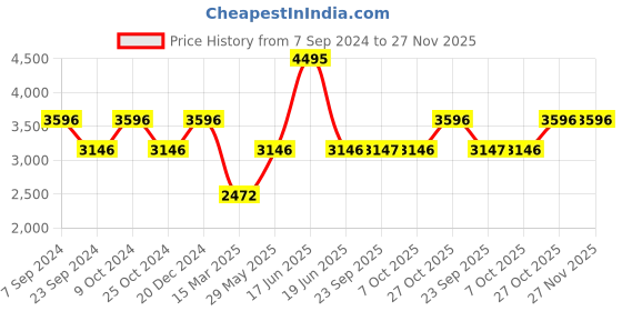 myntra.com Monte Carlo Men Blue Cotton Bomber Jacket monte carlo Price History Graph from 7 Sep 2024 to 26 Nov 2025