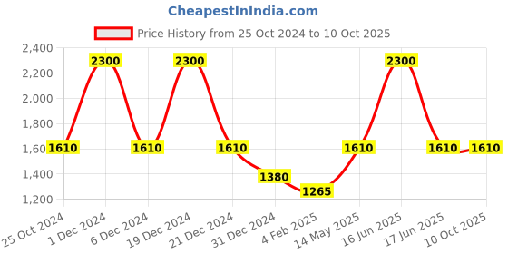 myntra.com Monte Carlo Men Blue Printed Cotton Blend Sweatshirt monte carlo Price History Graph from 25 Oct 2024 to 4 Oct 2025
