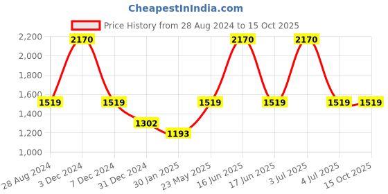 myntra.com Monte Carlo Men Blue Printed Sweatshirt monte carlo Price History Graph from 28 Aug 2024 to 15 Oct 2025