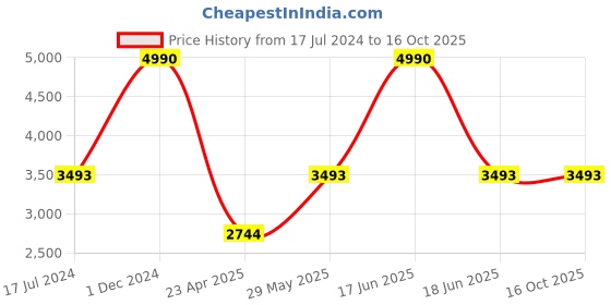 myntra.com Monte Carlo Men Blue Red Colourblocked Bomber Jacket monte carlo Price History Graph from 17 Jul 2024 to 15 Oct 2025