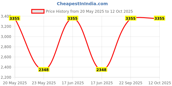 myntra.com Monte Carlo Men Blue Solid Woolen Pullover monte carlo Price History Graph from 20 May 2025 to 11 Oct 2025