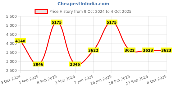 myntra.com Monte Carlo Men Bomber Jacket monte carlo Price History Graph from 9 Oct 2024 to 4 Oct 2025