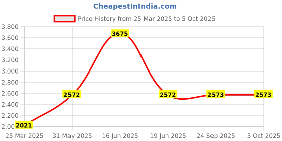 myntra.com Monte Carlo Men Bomber Jacket monte carlo Price History Graph from 25 Mar 2025 to 4 Oct 2025