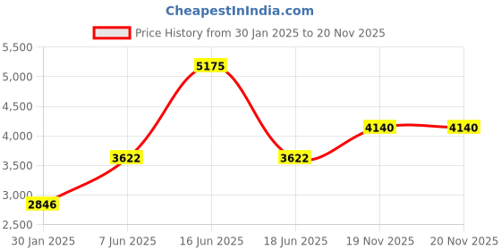 myntra.com Monte Carlo Men Bomber Jacket monte carlo Price History Graph from 30 Jan 2025 to 20 Nov 2025