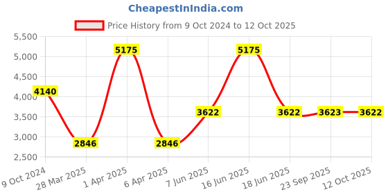 myntra.com Monte Carlo Men Bomber Jacket monte carlo Price History Graph from 9 Oct 2024 to 12 Oct 2025