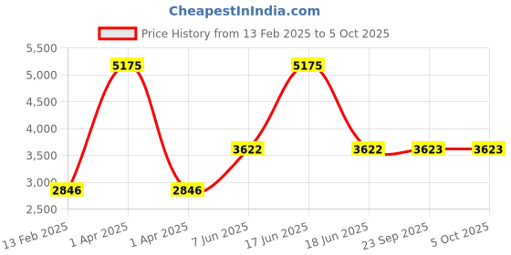 myntra.com Monte Carlo Men Bomber Jacket monte carlo Price History Graph from 13 Feb 2025 to 4 Oct 2025