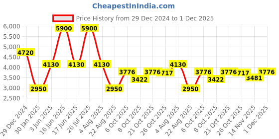 myntra.com Monte Carlo Men Bomber Jacket monte carlo Price History Graph from 29 Dec 2024 to 1 Dec 2025