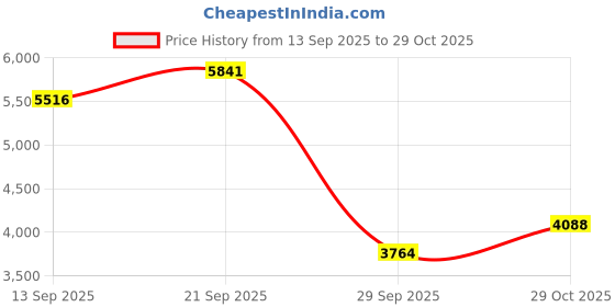 myntra.com Monte Carlo Men Bomber Jacket monte carlo Price History Graph from 13 Sep 2025 to 29 Oct 2025