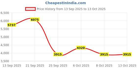 myntra.com Monte Carlo Men Bomber Jacket monte carlo Price History Graph from 13 Sep 2025 to 13 Oct 2025