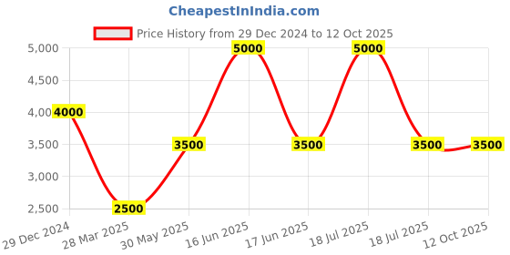 myntra.com Monte Carlo Men Bomber Jacket monte carlo Price History Graph from 29 Dec 2024 to 12 Oct 2025