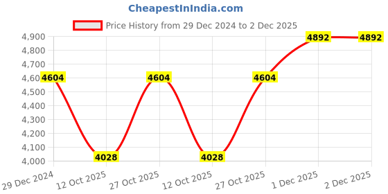 myntra.com Monte Carlo Men Bomber Jacket monte carlo Price History Graph from 29 Dec 2024 to 1 Dec 2025