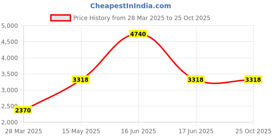 myntra.com Monte Carlo Men Bomber with Embroidered Jacket monte carlo Price History Graph from 28 Mar 2025 to 25 Oct 2025