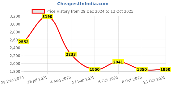 myntra.com Monte Carlo Men Bomber with Embroidered Jacket monte carlo Price History Graph from 29 Dec 2024 to 13 Oct 2025