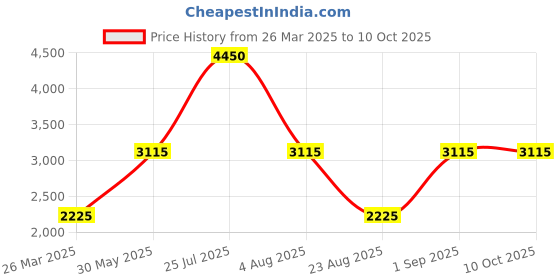 myntra.com Monte Carlo Men Bomber with Embroidered Jacket monte carlo Price History Graph from 26 Mar 2025 to 9 Oct 2025