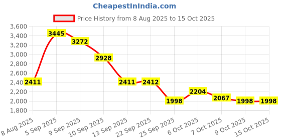 myntra.com Monte Carlo Men Bomber with Embroidered Jacket monte carlo Price History Graph from 8 Aug 2025 to 15 Oct 2025