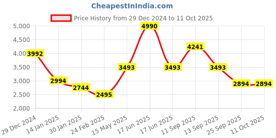 myntra.com Monte Carlo Men Bomber with Embroidered Jacket monte carlo Price History Graph from 29 Dec 2024 to 11 Oct 2025