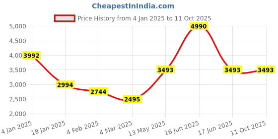 myntra.com Monte Carlo Men Bomber with Embroidered Jacket monte carlo Price History Graph from 4 Jan 2025 to 10 Oct 2025