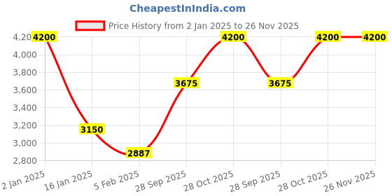 myntra.com Monte Carlo Men Bomber with Embroidered Jacket monte carlo Price History Graph from 2 Jan 2025 to 26 Nov 2025