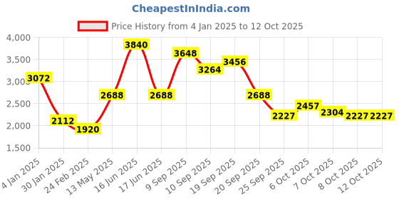 myntra.com Monte Carlo Men Bomber with Patchwork Jacket monte carlo Price History Graph from 4 Jan 2025 to 12 Oct 2025