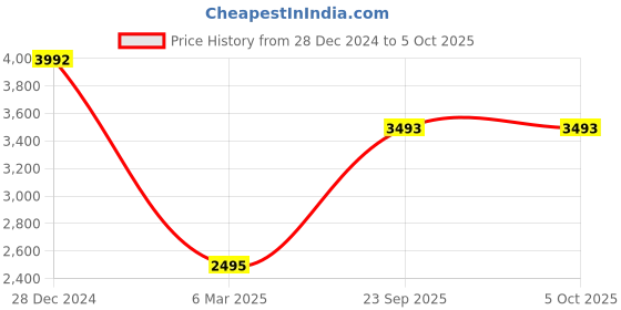 myntra.com Monte Carlo Men Bomber with Patchwork Jacket monte carlo Price History Graph from 28 Dec 2024 to 5 Oct 2025