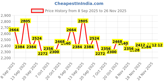 myntra.com Monte Carlo Men Brand Logo Self Design Turtle Neck Woollen Pullover monte carlo Price History Graph from 8 Sep 2025 to 26 Nov 2025