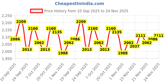 myntra.com Monte Carlo Men Brand Logo V-Neck Woollen Sweater Vest monte carlo Price History Graph from 10 Sep 2025 to 24 Nov 2025