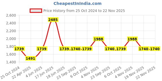 myntra.com Monte Carlo Men Brown & Grey Sweater Vest monte carlo Price History Graph from 25 Oct 2024 to 22 Nov 2025