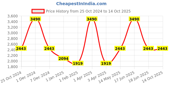 myntra.com Monte Carlo Men Brown & Off White Striped Pullover monte carlo Price History Graph from 25 Oct 2024 to 13 Oct 2025