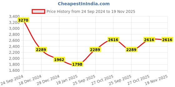 myntra.com Monte Carlo Men Brown Pullover monte carlo Price History Graph from 24 Sep 2024 to 18 Nov 2025