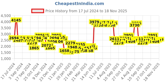 myntra.com Monte Carlo Men Burgundy & Green Striped Woollen Pullover monte carlo Price History Graph from 17 Jul 2024 to 18 Nov 2025