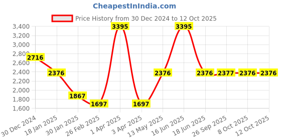 myntra.com Monte Carlo Men Cable Knit Mock Neck Front-Open Sweater monte carlo Price History Graph from 30 Dec 2024 to 12 Oct 2025