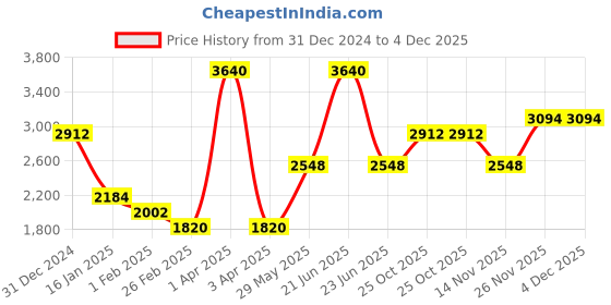 myntra.com Monte Carlo Men Cable Knit Woollen Pullover monte carlo Price History Graph from 31 Dec 2024 to 3 Dec 2025