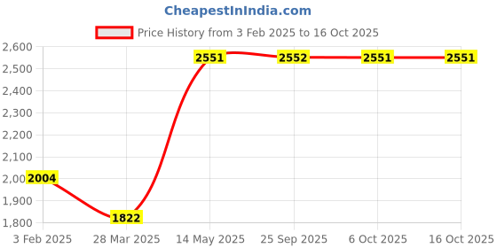 myntra.com Monte Carlo Men Cable Knit Woollen Pullover Sweaters monte carlo Price History Graph from 3 Feb 2025 to 16 Oct 2025