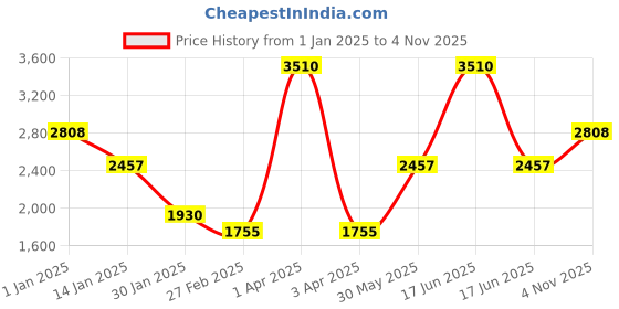 myntra.com Monte Carlo Men Cable Knit Woollen Sweater Vest monte carlo Price History Graph from 1 Jan 2025 to 4 Nov 2025