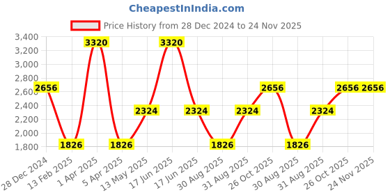 myntra.com Monte Carlo Men Cable Knit Woollen Sweater Vest monte carlo Price History Graph from 28 Dec 2024 to 23 Nov 2025