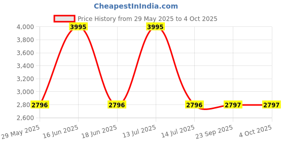 myntra.com Monte Carlo Men Camouflage Front-Open Sweatshirt monte carlo Price History Graph from 29 May 2025 to 4 Oct 2025