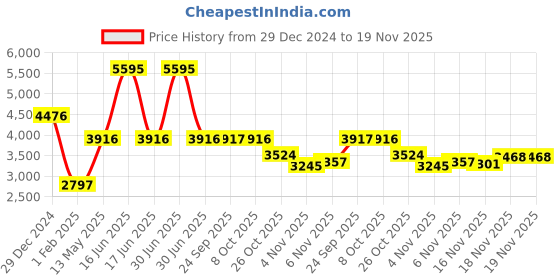 myntra.com Monte Carlo Men Camouflage Hooded Puffer Jacket monte carlo Price History Graph from 29 Dec 2024 to 19 Nov 2025
