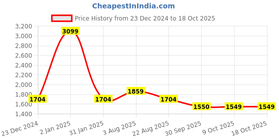 myntra.com Monte Carlo Men Camouflage Printed Cargos Trousers monte carlo Price History Graph from 23 Dec 2024 to 18 Oct 2025