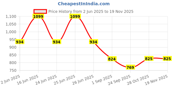myntra.com Monte Carlo Men Camouflage Printed Outdoor Shorts monte carlo Price History Graph from 2 Jun 2025 to 19 Nov 2025